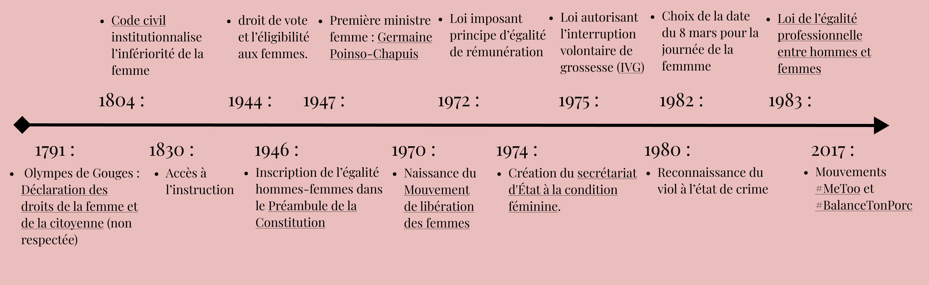 Frise féminisme